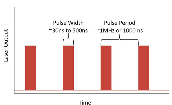 laser pulse width and pulse period